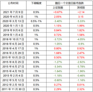 历次降准.png 历次降准.png