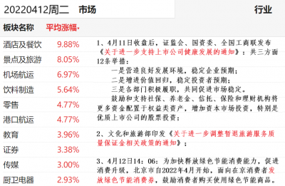 20220412行业涨幅榜0.png 20220412行业涨幅榜0.png