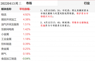 20220413行业涨幅榜0.png 20220413行业涨幅榜0.png