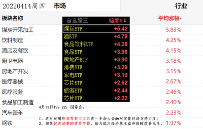 20220414行业涨幅榜0.png 20220414行业涨幅榜0.png
