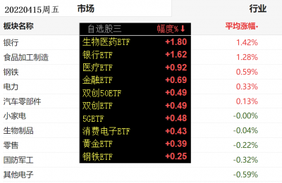 20220415行业涨幅榜.png 20220415行业涨幅榜.png