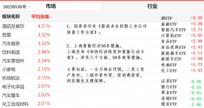 20220530行业涨幅榜.png 20220530行业涨幅榜.png