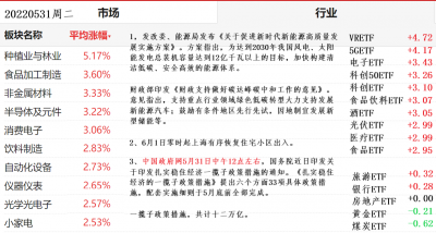 20220531行业涨幅榜.png 20220531行业涨幅榜.png