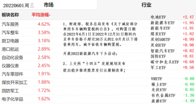 20220601行业涨幅榜.png 20220601行业涨幅榜.png