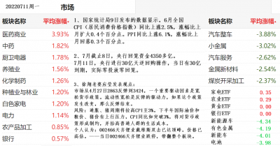 20220711行业涨幅榜.png 20220711行业涨幅榜.png