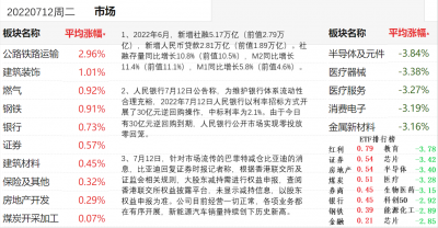 20220712行业涨幅榜.png 20220712行业涨幅榜.png