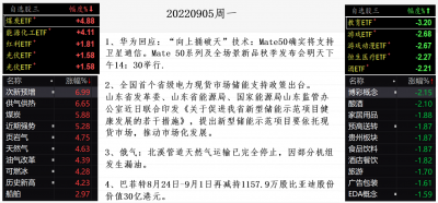 20220905行业涨幅榜.png 20220905行业涨幅榜.png
