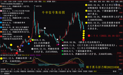 牛市信号集结图创业板.png 牛市信号集结图创业板.png