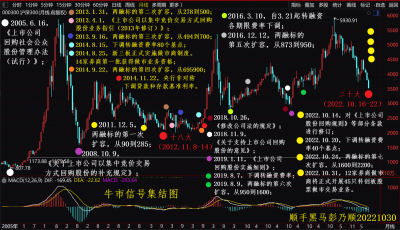 牛市信号集结图沪深300.png 牛市信号集结图沪深300.png