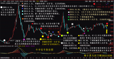 牛市信号集结图上证.png 牛市信号集结图上证.png
