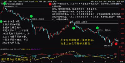 20221111沪深300岛形反转.png 20221111沪深300岛形反转.png