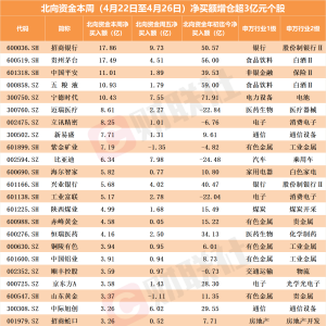 北向资金单周加仓近260亿！大幅抢筹这三大行业
