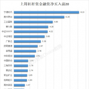 上周融资余额减少1.1亿元！杠杆资金最新动态曝光