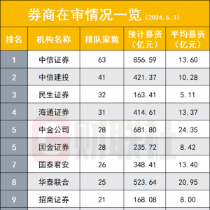持续去库存！IPO在审项目跌破500家大关