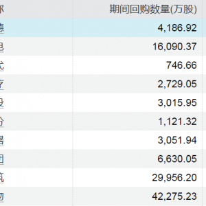回购潮爆发！A股回购金额纪录刷新