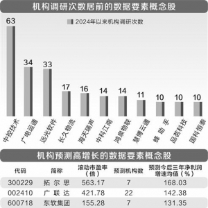 数据要素持续获政策催化 机构频繁调研11只概念股