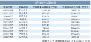 QFII三季度重仓股曝光 三大行业受青睐