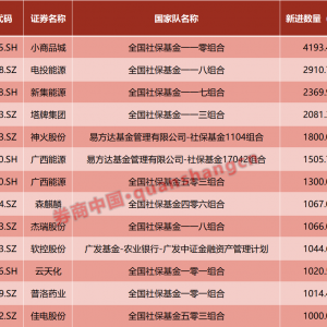 社保基金加仓了这些票！减持常熟银行、中兴通讯等个股