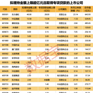 大出手！上市公司扎堆发布大额增持