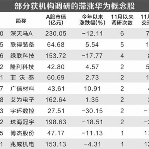 华为新机开启预订 22只概念股获机构调研（股票）