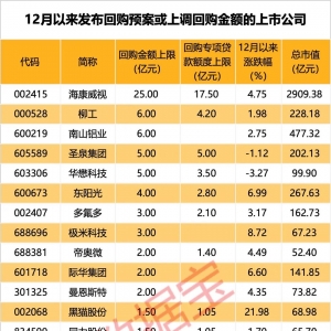新一轮回购潮来袭！多公司大手笔回购并注销
