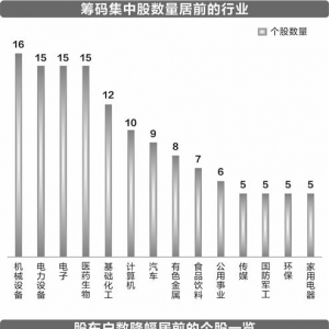 筹码集中股扎堆四大行业 43只股票连降3期以上