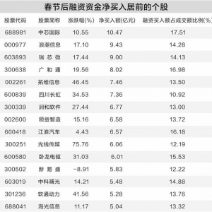 节后两融余额四连升 15股获净买入超5亿元