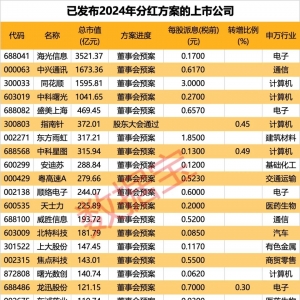 首批名单揭晓 A股市场年度分红来了