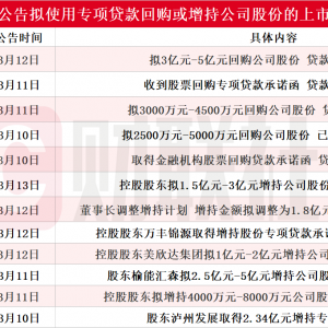 本周再添12家！多股披露回购增持再贷款计划（股票）