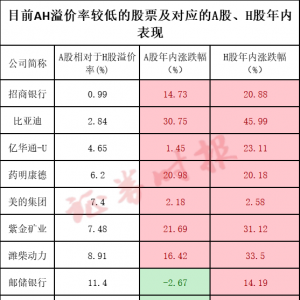 AH溢价指数创四年多新低 后续如何走？