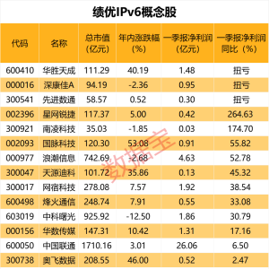 IPv6迎重磅利好 资金加仓这些股票（附名单）