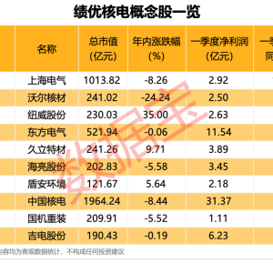 核电领域或迎十年黄金期 绩优概念股一览