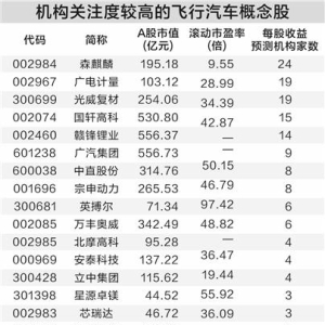 飞行汽车商业化提速 多家车企涉足低空经济领域