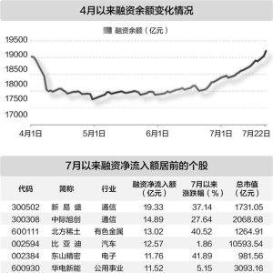 融资余额再上1.9万亿元 资金加速流入三大行业