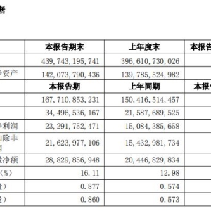 紫金矿业：上半年净利润同比增长54%