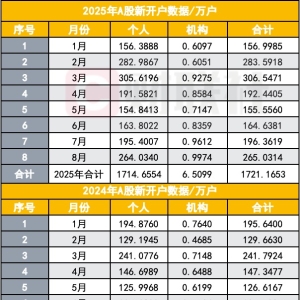 8月A股新开户数265万户 同比增长165%