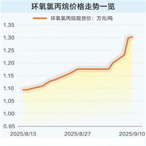 环氧氯丙烷价格飙涨 概念股受机构关注