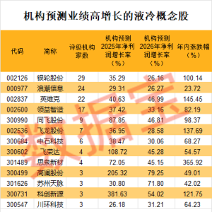 液冷新突破 高增长概念股票曝光（附名单）