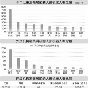 人形机器人落地提速 18只概念股票年内涨幅亮眼