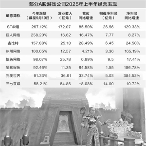 多重利好推动板块价值重估 游戏产业迎来“高光时刻”