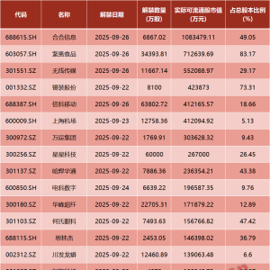 本周超600亿元市值限售股解禁（股票）
