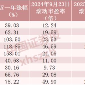“9·24”行情一周年：1435只股票翻倍