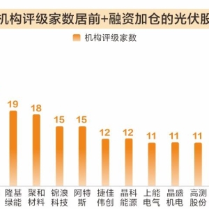 光伏产业链涨价潮起 融资资金加仓22股票