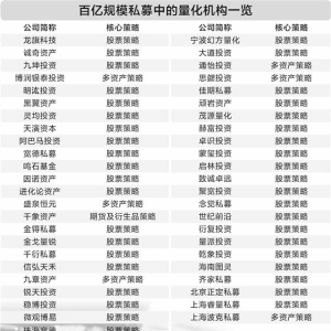 私募业再现“双百”盛况 47家量化机构成主力军
