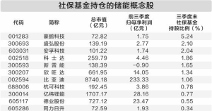储能需求大增 社保基金持仓11只概念股