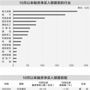 10月以来融资资金加仓三大行业 青睐业绩高增长股