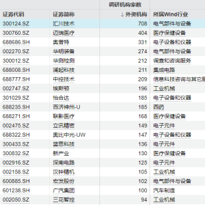 外资密集调研 聚焦两大赛道（股票）