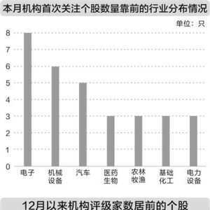 本月以来八股获机构密集评级 食品饮料行业最被看好
