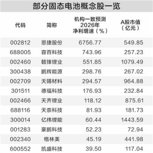 固态电池产业化提速 机构扎堆关注高增长企业