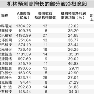 液冷产业业绩兑现可期 机构看好15只股票